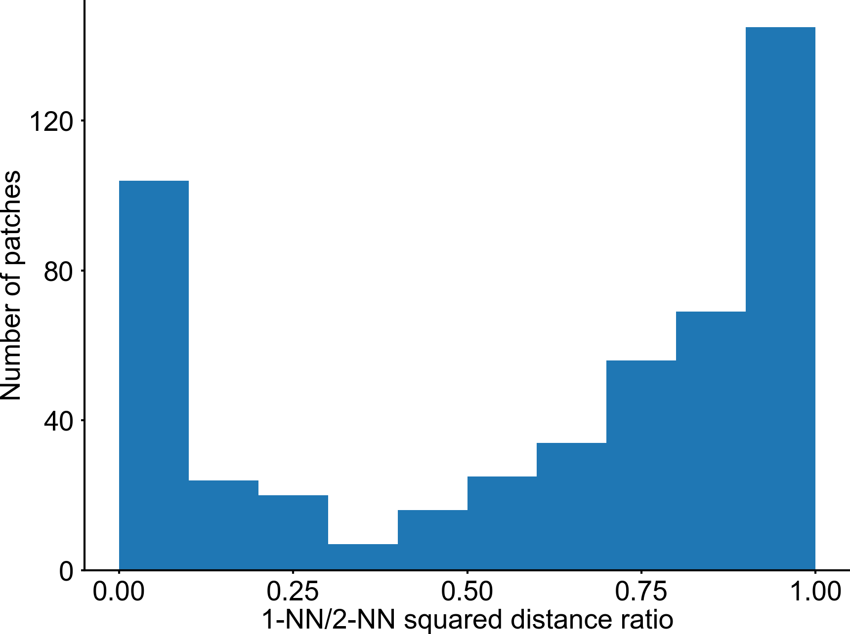 ratios